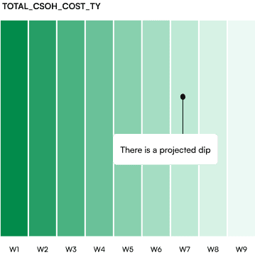 Integrated Forecasting