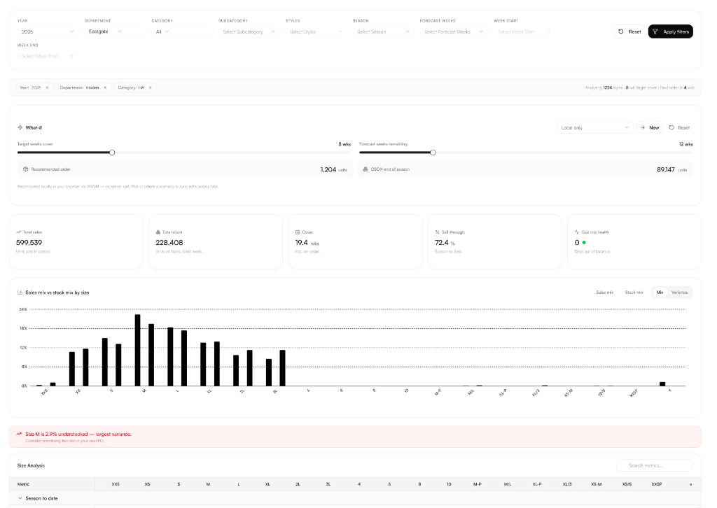 Merchmix size analysis dashboard showing sales mix vs stock mix by size, sell-through rate and size mix health