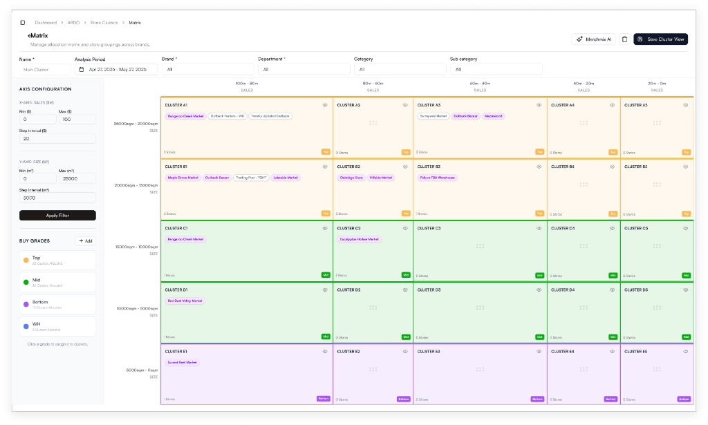 Merchmix allocation cluster matrix showing store clusters grouped by sales band and buy grade