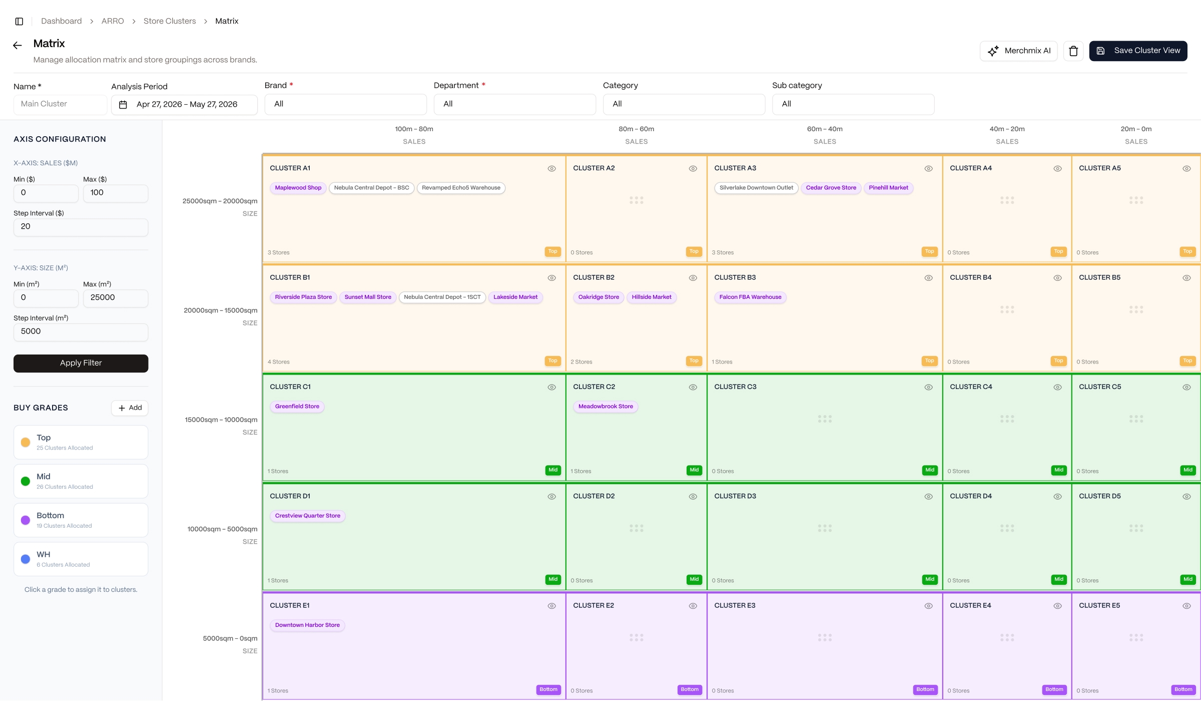 Store clusters graded by revenue and size in Merchmix Core Plus