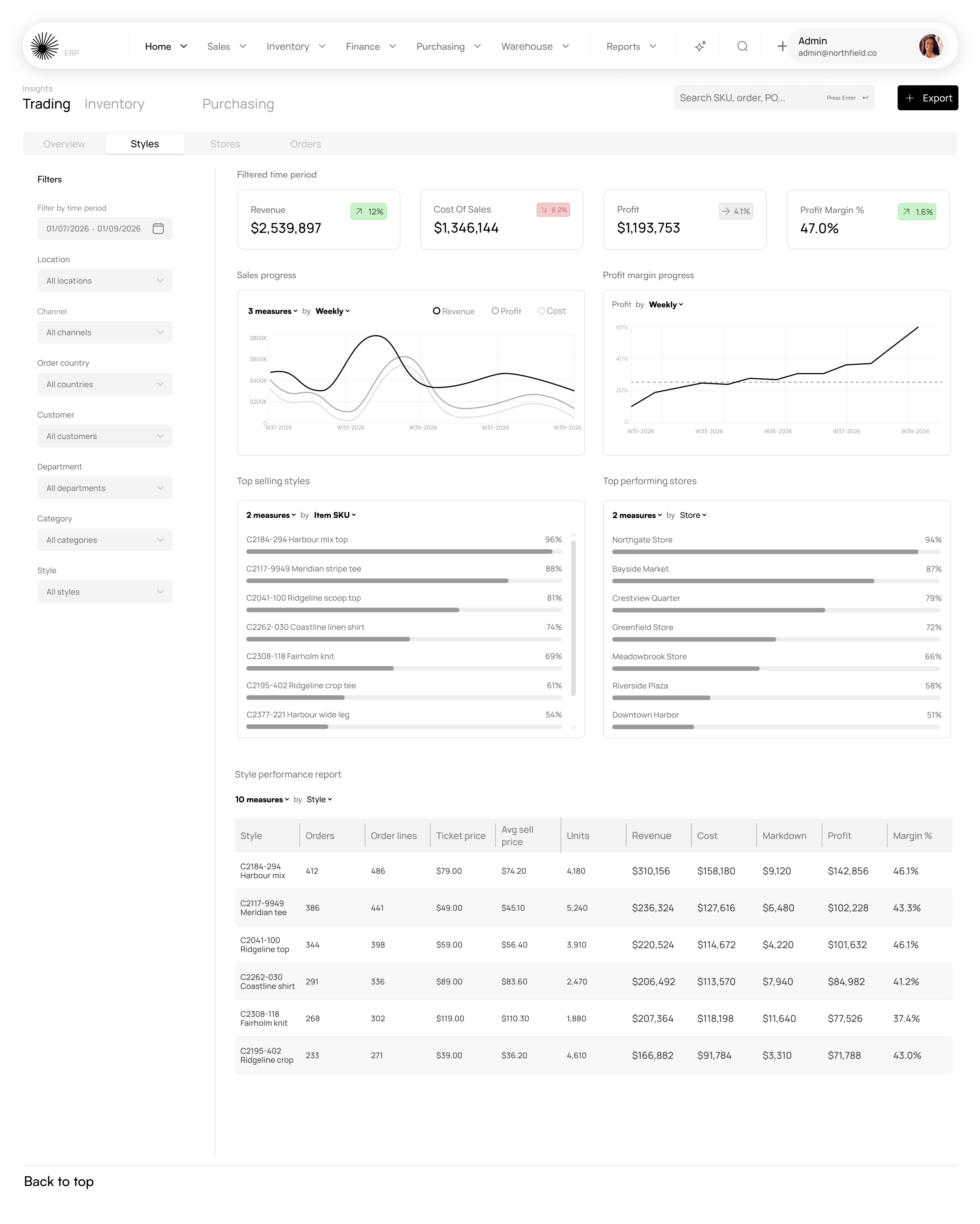 Horizon ERP trading dashboard showing revenue, cost of sales, profit and margin with top selling styles and stores