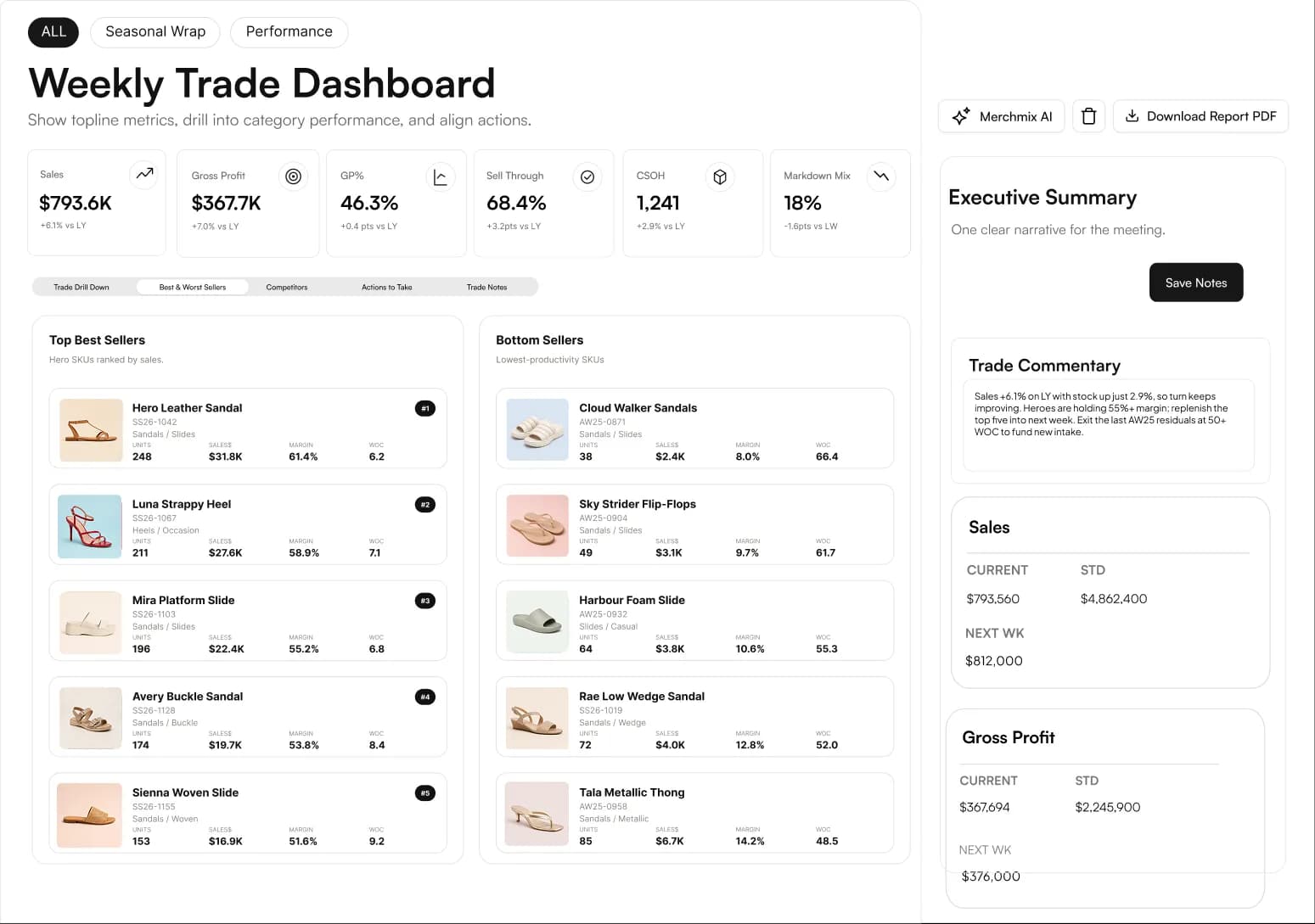 Merchmix Weekly Trade Dashboard showing sales, margin and stock KPIs, best and bottom sellers