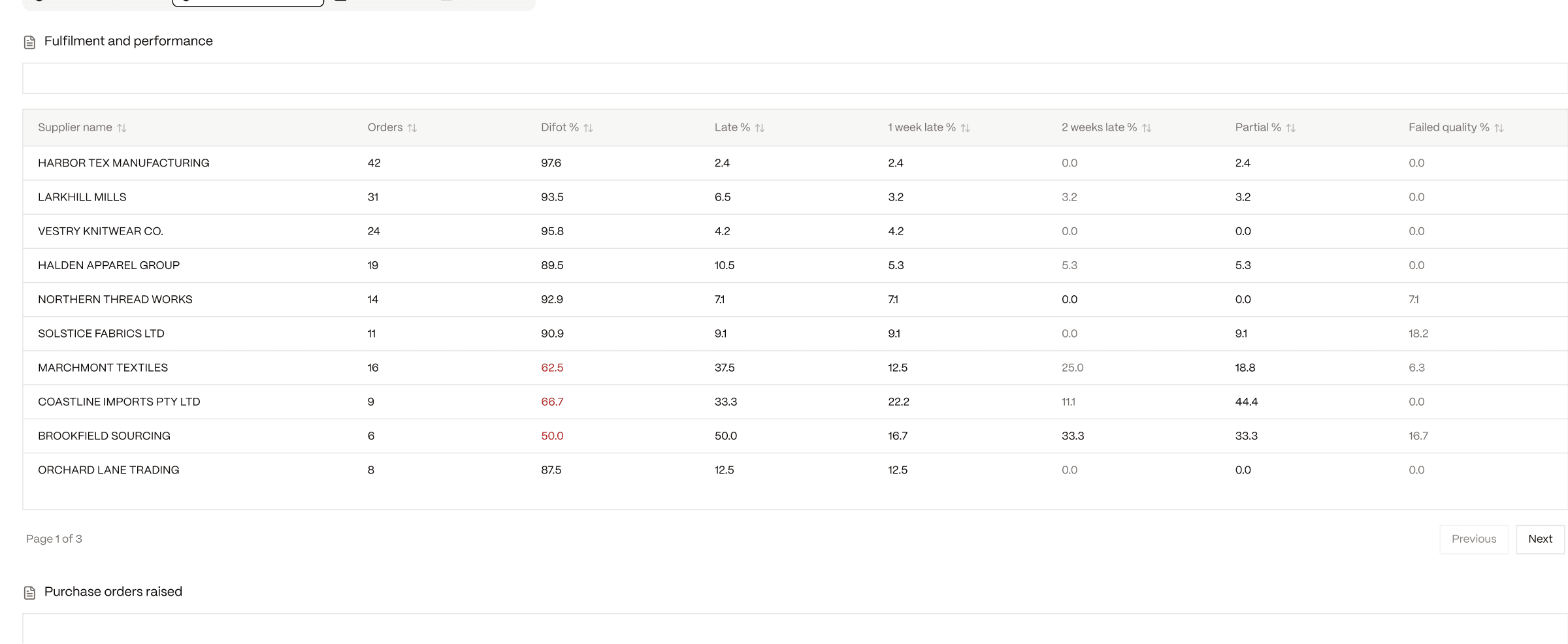 Operations and quality table showing DIFOT, lateness, partial deliveries and failed quality checks by supplier