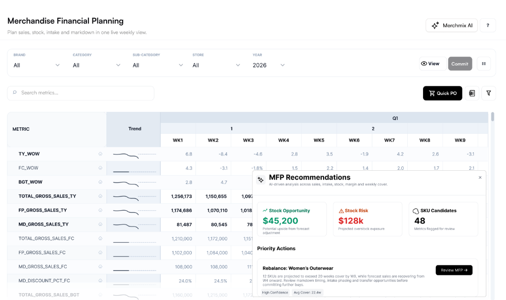 MFP module grid showing sales, stock cover, gross margin, markdown, and intake